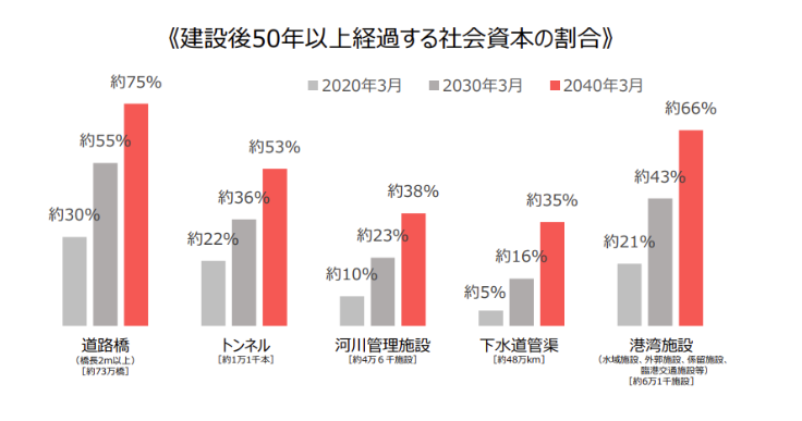 高度経済成長期以降に整備し、老朽化したインフラの数が加速度的に増加